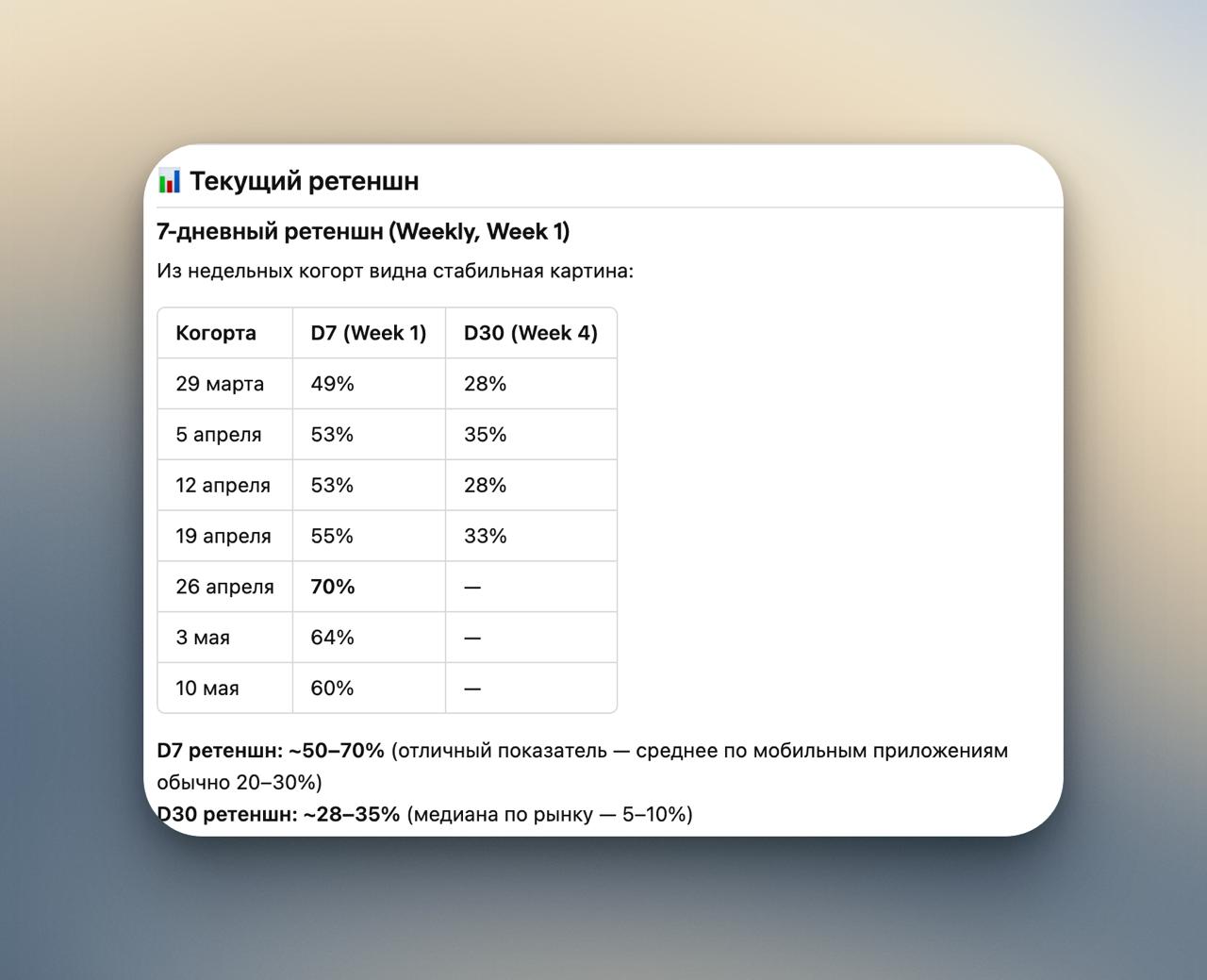 Смотрю видео в ютуб как парень увеличил ретеншн в апке с 12% до 22% на D7