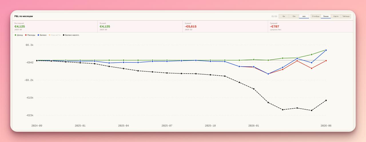P&L по одному из проектов