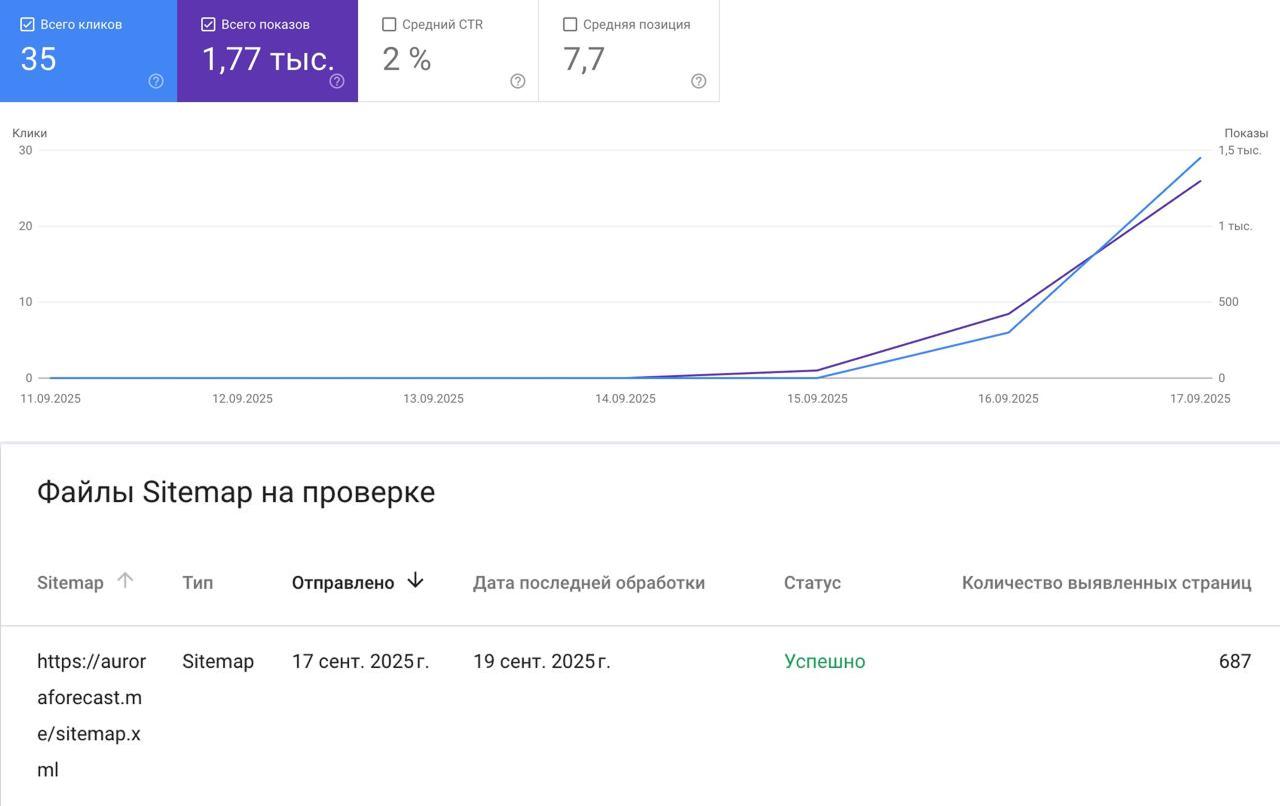 Индексируется долго (добавили 60 из 687 страниц), но трафик уже пошёл…