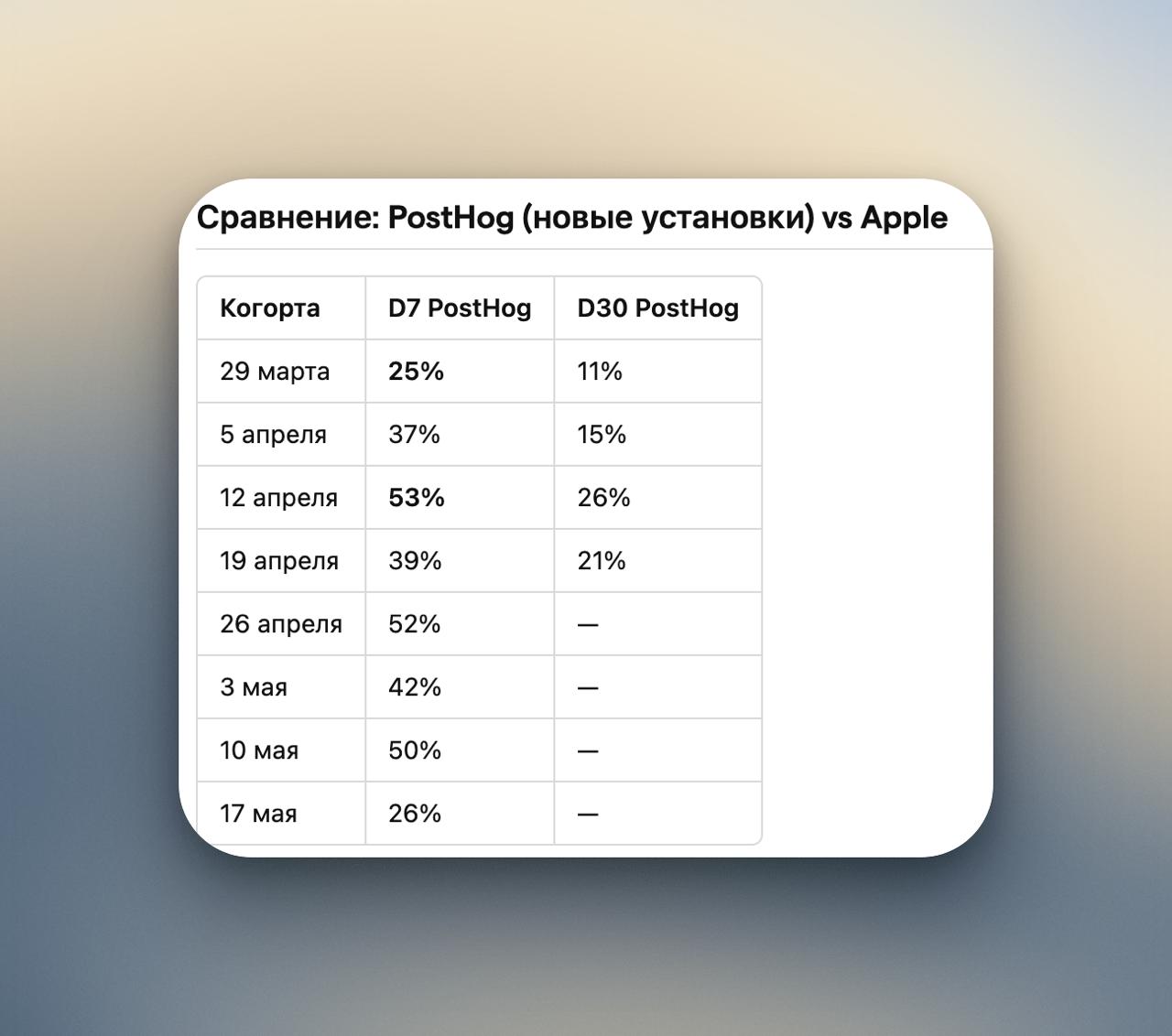 Черт, мой ретеншн д7 такой же как у парня - 22%, но это по данным эпл
